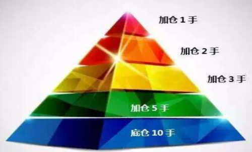 期貨怎么加倉？何時加倉比較好？期